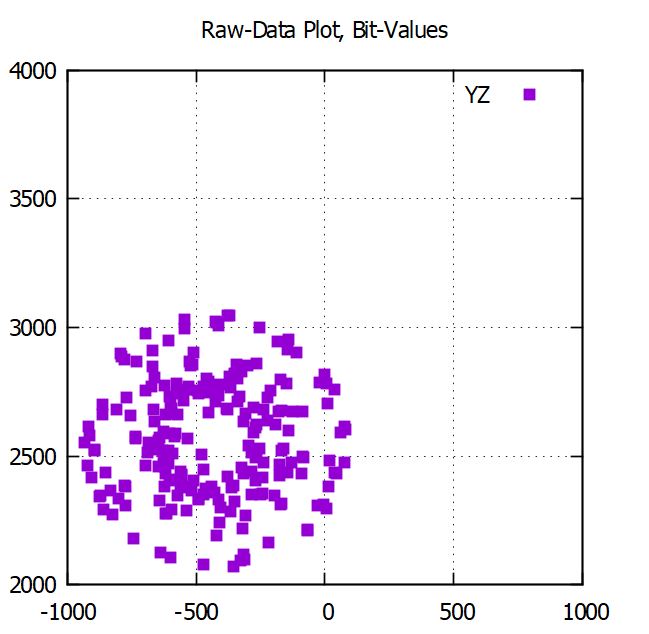 GNUPLOT RAW Data