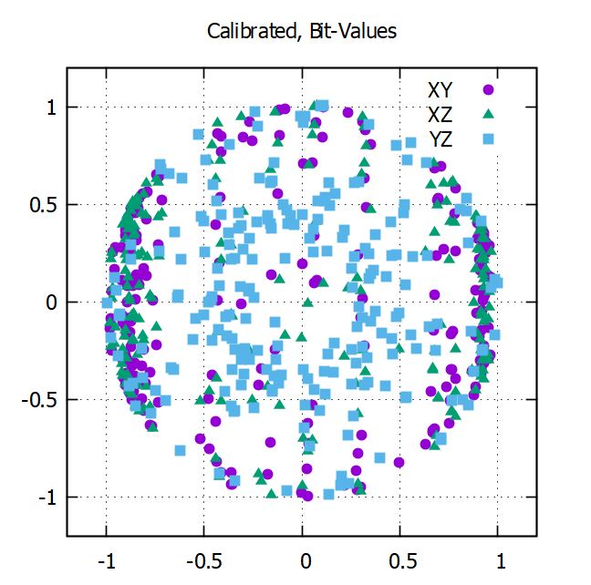 GNUPLOT Calibrated Data